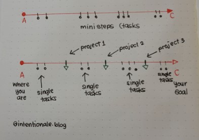 Goal Road map : Projects 