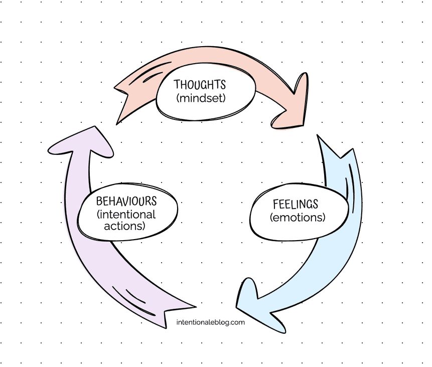 infographic showing how the mindset, emotions and behaviours are related to each other 