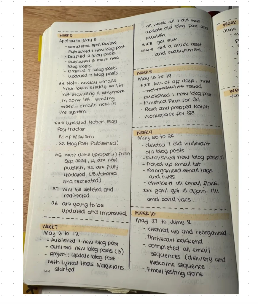 image of a Bulklet Journal Spread with done list as one of the strategies to 10 x productivity